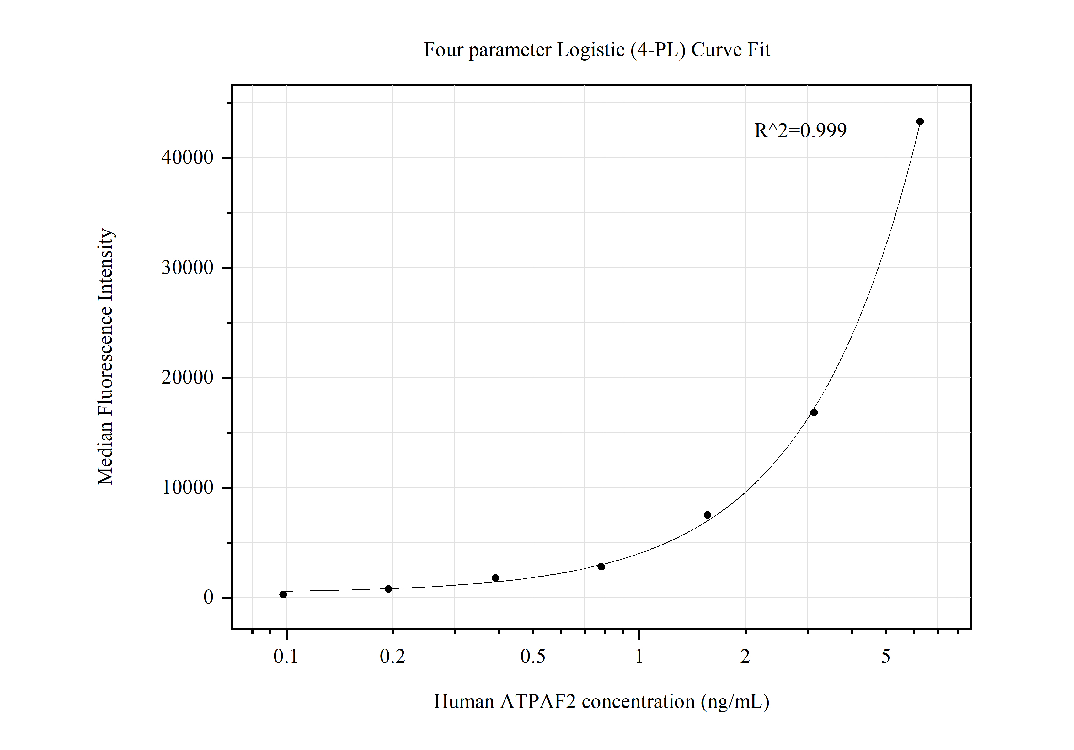 Cytometric bead array standard curve of MP50625-1